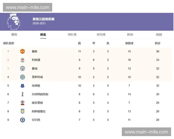 英超积分榜中游竞争白热化 净胜球成为重要排名依据